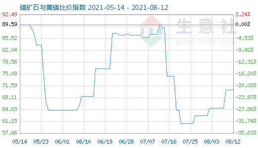 8月12日磷矿石与黄磷比价指数图