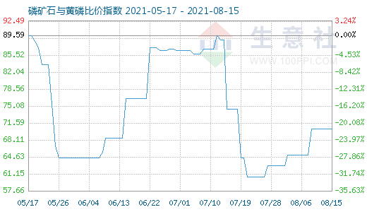 8月15日磷矿石与黄磷比价指数图