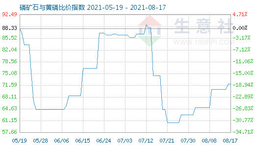 8月17日磷矿石与黄磷比价指数图