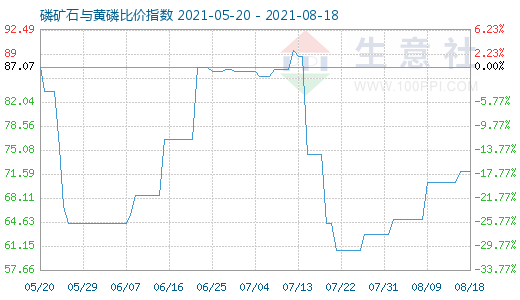 8月18日磷矿石与黄磷比价指数图