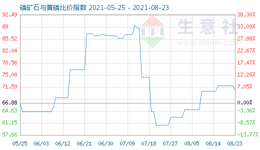 8月23日磷矿石与黄磷比价指数图