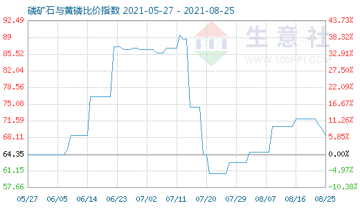 8月25日磷矿石与黄磷比价指数图