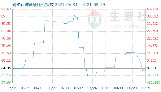 8月29日磷矿石与黄磷比价指数图