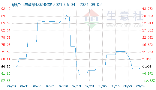 9月2日磷矿石与黄磷比价指数图