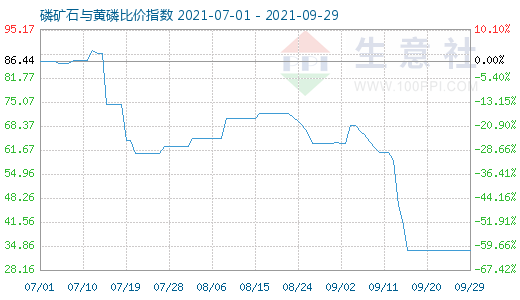 9月29日磷矿石与黄磷比价指数图