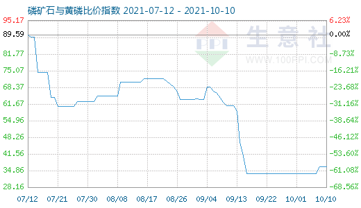 10月10日磷矿石与黄磷比价指数图