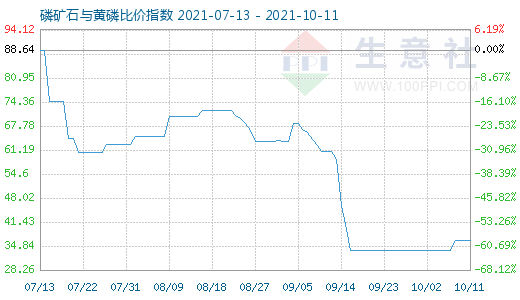 10月11日磷矿石与黄磷比价指数图