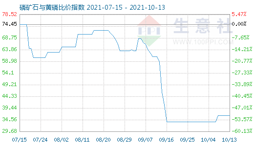 10月13日磷矿石与黄磷比价指数图