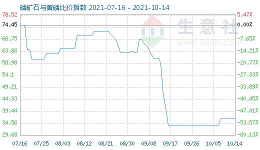 10月14日磷矿石与黄磷比价指数图