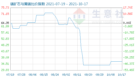 10月17日磷矿石与黄磷比价指数图