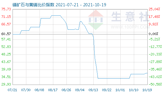 10月19日磷矿石与黄磷比价指数图