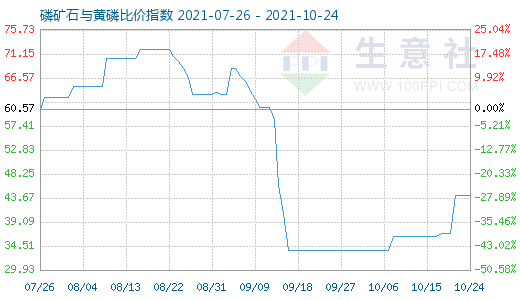 10月24日磷矿石与黄磷比价指数图