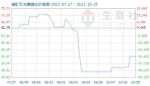 10月25日磷矿石与黄磷比价指数图