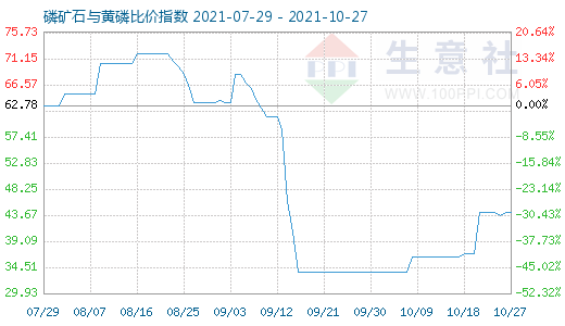 10月27日磷矿石与黄磷比价指数图