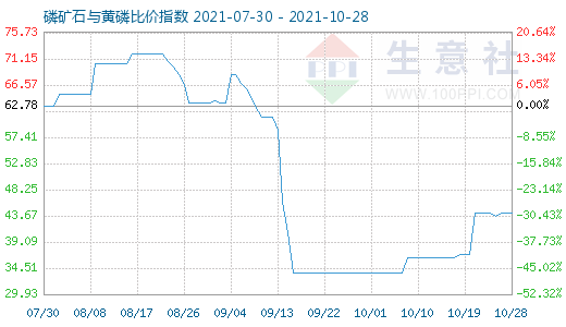 10月28日磷矿石与黄磷比价指数图