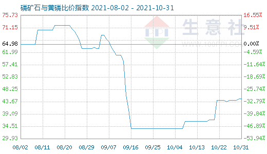 10月31日磷矿石与黄磷比价指数图