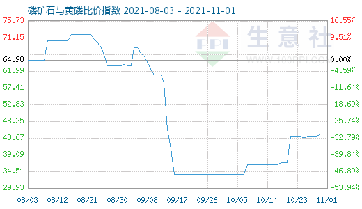 11月1日磷矿石与黄磷比价指数图