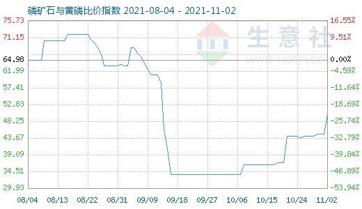 11月2日磷矿石与黄磷比价指数图