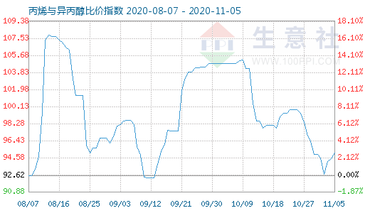 11月5日丙烯与异丙醇比价指数图