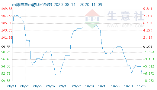 11月9日丙烯与异丙醇比价指数图