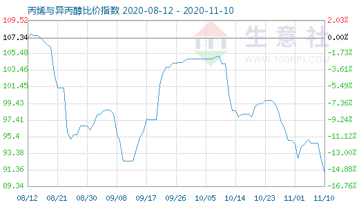 11月10日丙烯与异丙醇比价指数图