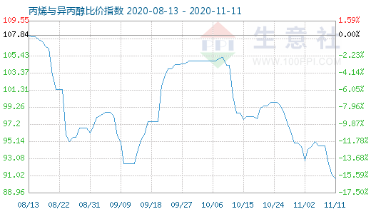 11月11日丙烯与异丙醇比价指数图