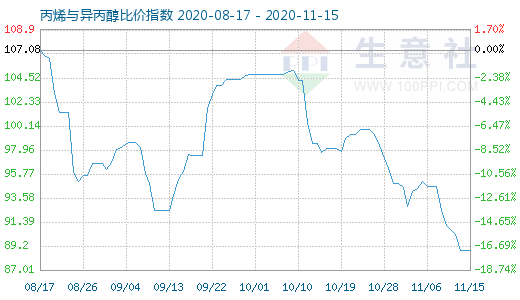11月15日丙烯与异丙醇比价指数图