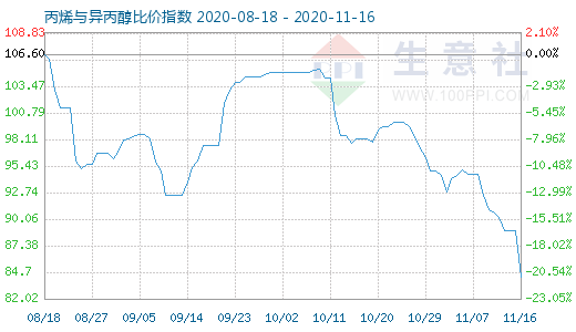 11月16日丙烯与异丙醇比价指数图