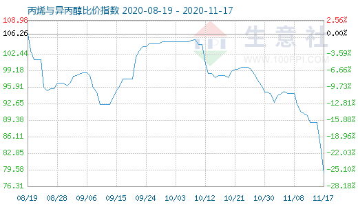 11月17日丙烯与异丙醇比价指数图