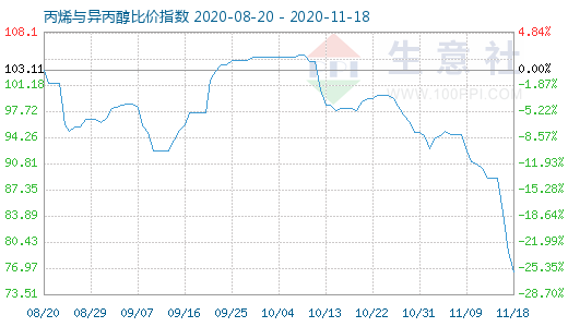 11月18日丙烯与异丙醇比价指数图