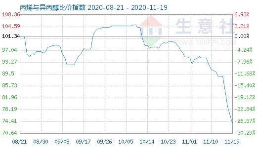 11月19日丙烯与异丙醇比价指数图