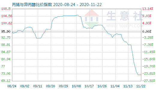 11月22日丙烯与异丙醇比价指数图