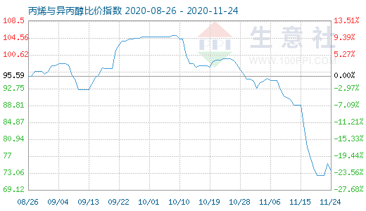 11月24日丙烯与异丙醇比价指数图