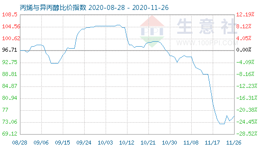 11月26日丙烯与异丙醇比价指数图