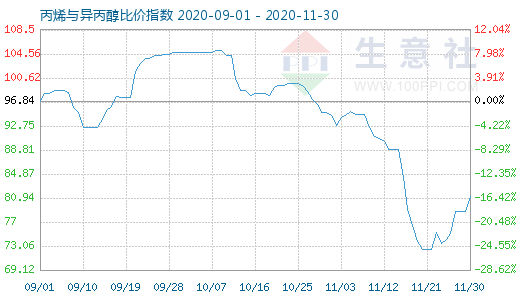11月30日丙烯与异丙醇比价指数图