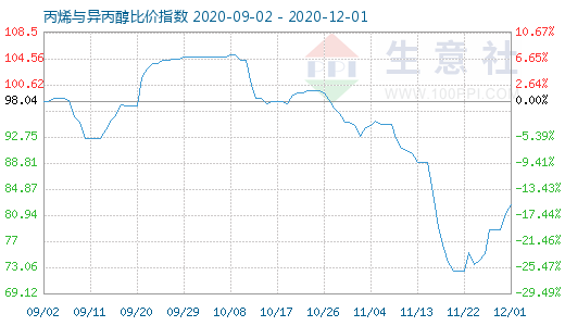 12月1日丙烯与异丙醇比价指数图
