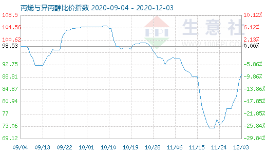 12月3日丙烯与异丙醇比价指数图