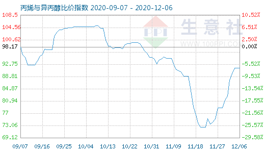 12月6日丙烯与异丙醇比价指数图