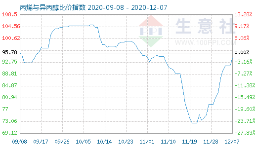 12月7日丙烯与异丙醇比价指数图