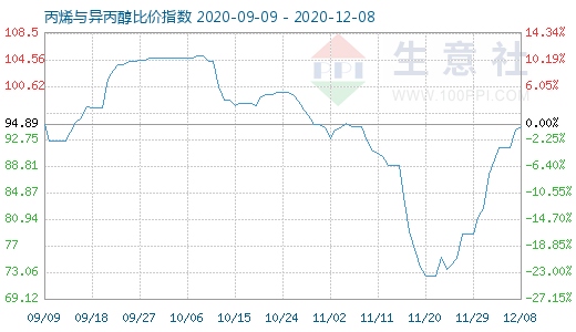 12月8日丙烯与异丙醇比价指数图