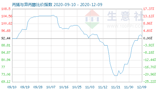 12月9日丙烯与异丙醇比价指数图