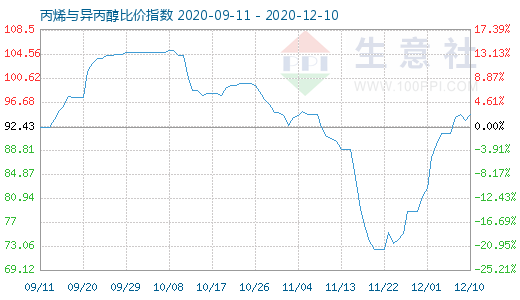 12月10日丙烯与异丙醇比价指数图