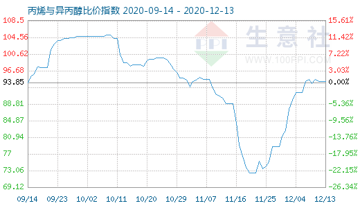12月13日丙烯与异丙醇比价指数图