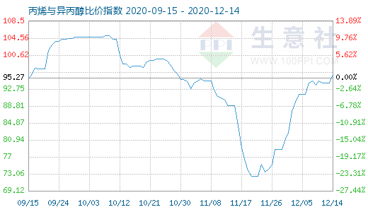 12月14日丙烯与异丙醇比价指数图