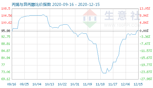 12月15日丙烯与异丙醇比价指数图