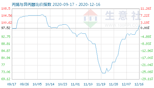 12月16日丙烯与异丙醇比价指数图