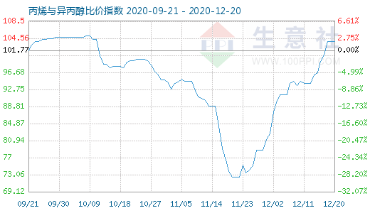 12月20日丙烯与异丙醇比价指数图