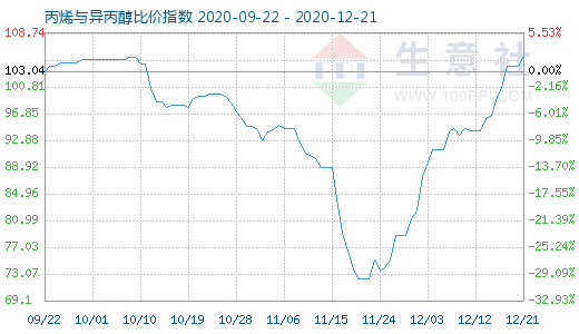12月21日丙烯与异丙醇比价指数图