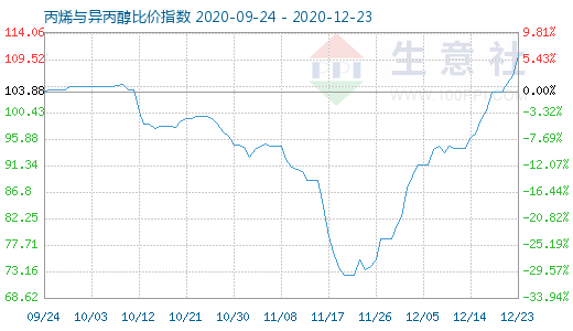 12月23日丙烯与异丙醇比价指数图