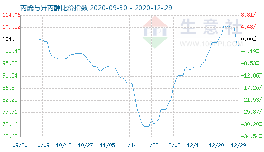 12月29日丙烯与异丙醇比价指数图